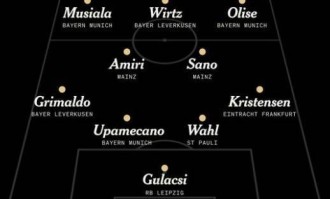 TA评选德甲赛季最佳阵：维尔茨、穆西亚拉、奥利塞、佐野海舟入选