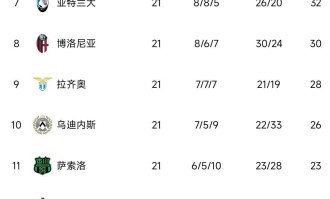 伴随着国米6-2完胜，巴黎1-0，意甲、法甲最新积分榜排名刷新